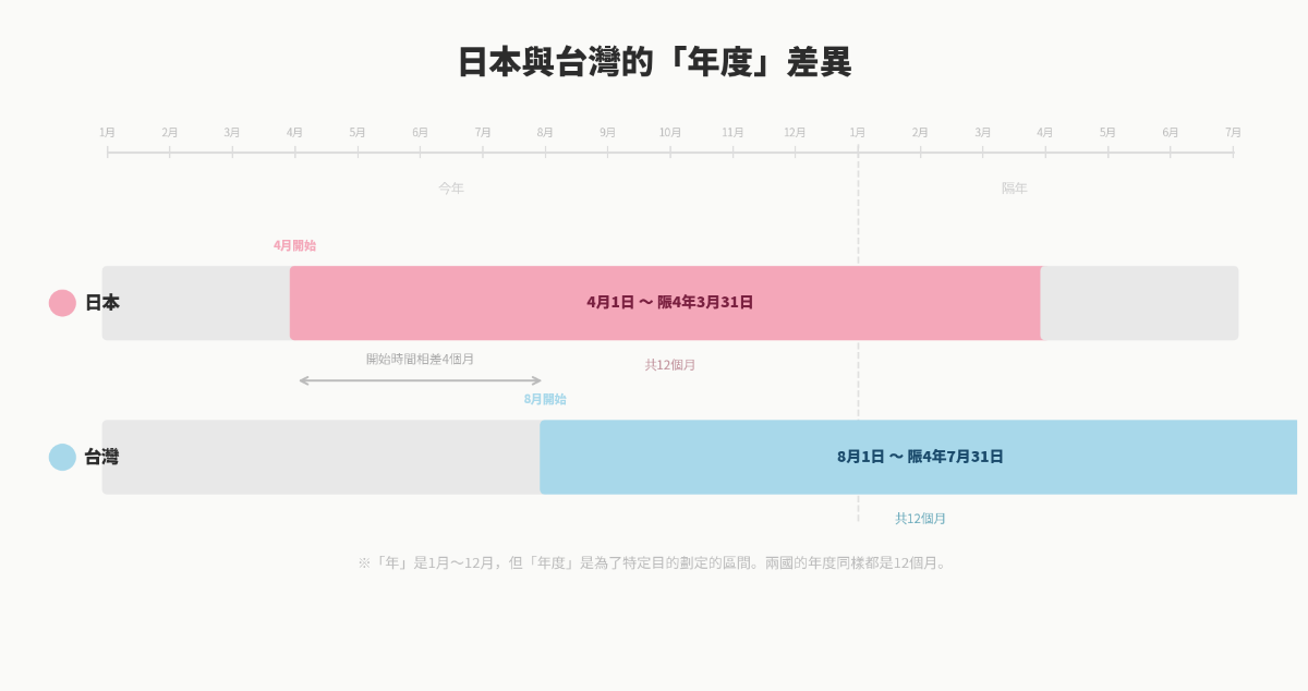日本與台灣年度差異比較圖：日本年度為4月1日至隔年3月31日，台灣學年為8月1日至隔年7月31日，兩者皆為12個月，開始時間相差約4個月