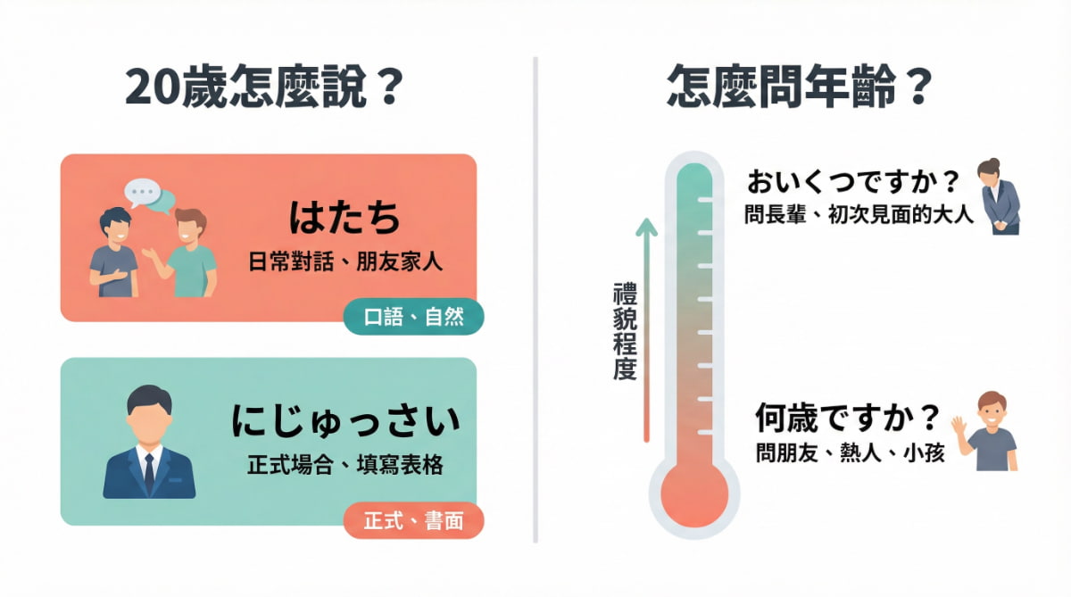 日語20歲的兩種說法「はたち」與「にじゅっさい」的使用場合比較，以及「何歳ですか」和「おいくつですか」的禮貌程度對照圖解