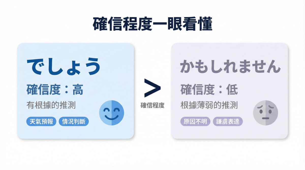 「でしょう」確信度高・有根據的推測，「かもしれません」確信度低・根據薄弱的推測——日語推量表達比較圖
