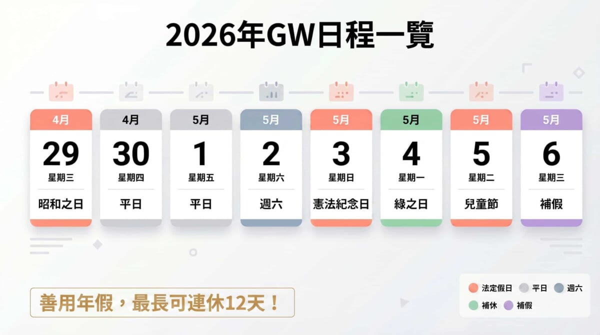 2026年黃金週日程一覽表，4月29日昭和之日至5月6日補假，善用年假最長可連休12天