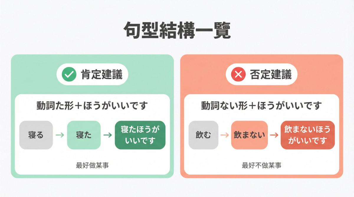 日語「~ほうがいいです」句型結構圖解:肯定建議用動詞た形、否定建議用動詞ない形