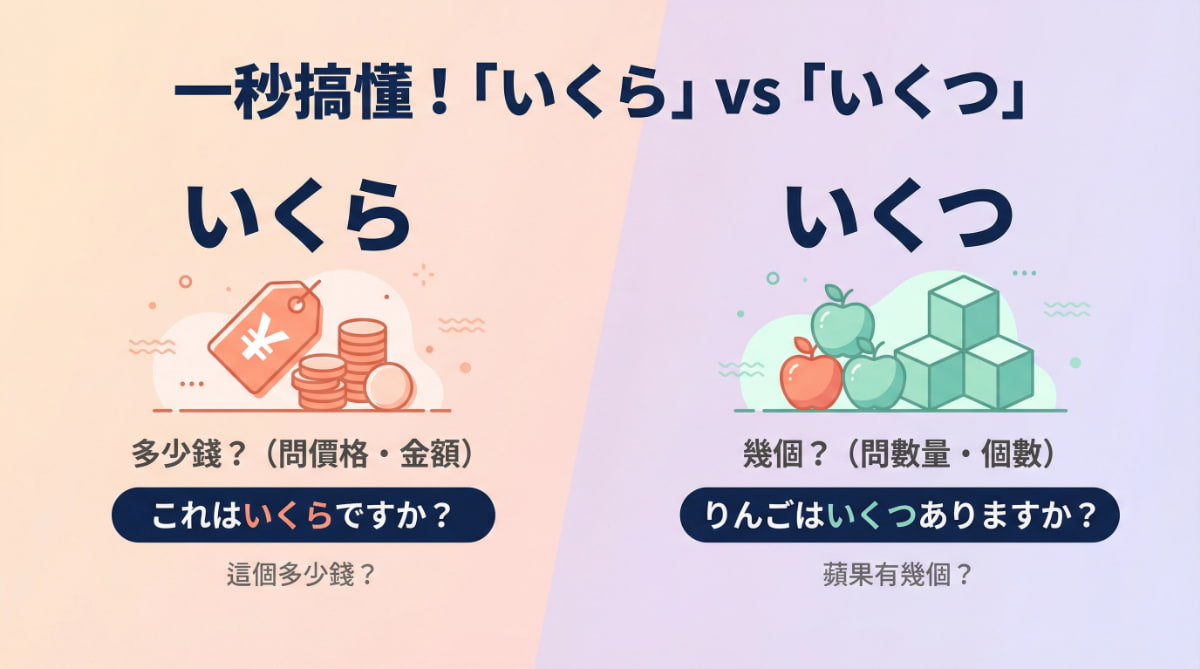 日語「いくら」與「いくつ」的差異比較圖解：いくら問價格（これはいくらですか），いくつ問數量（りんごはいくつありますか）