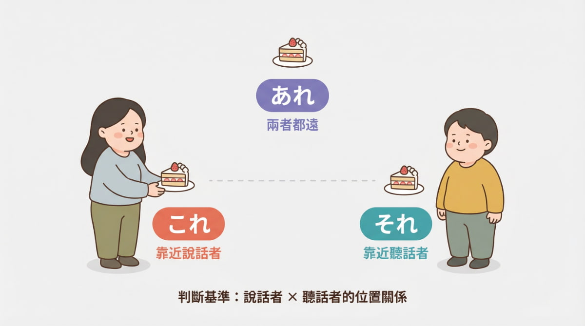 日語指示代名詞「これ・それ・あれ」的距離關係圖解：靠近說話者用「これ」、靠近聽話者用「それ」、兩者都遠用「あれ」
