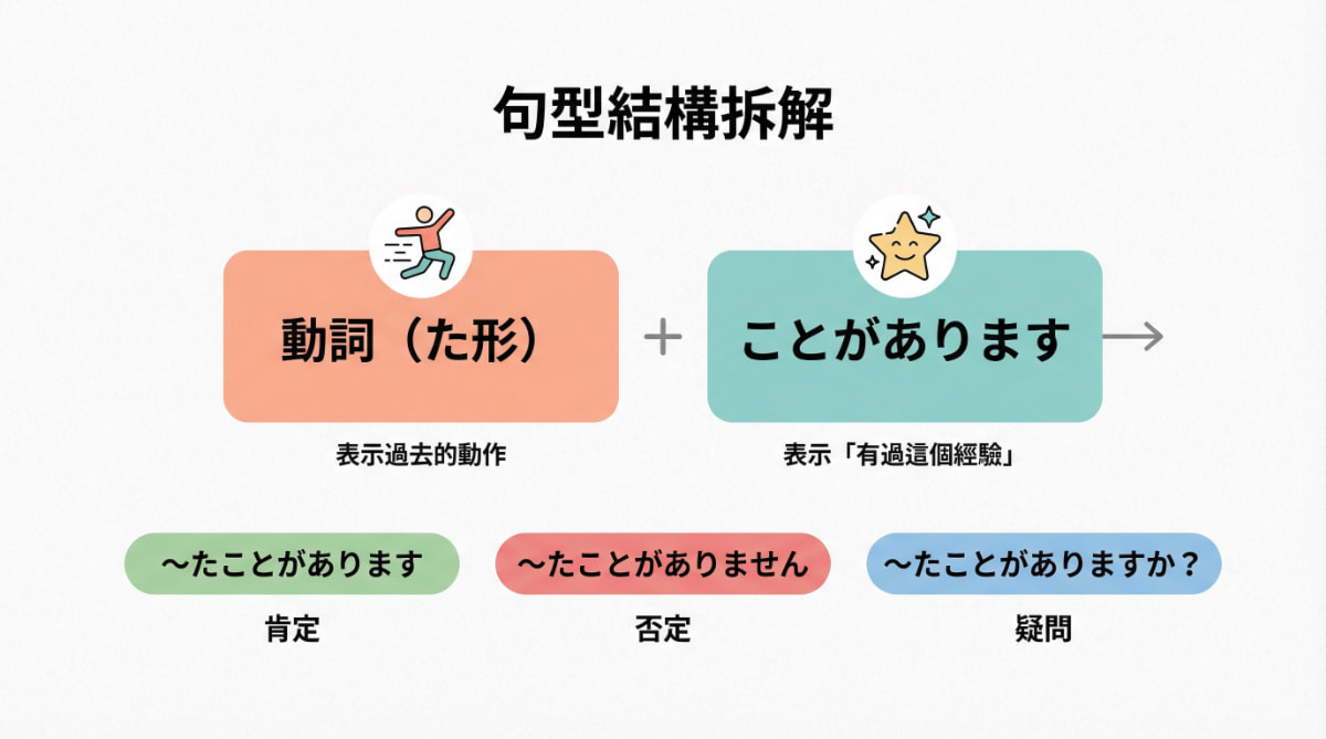 「たことがあります」句型結構圖解:動詞た形+ことがあります的肯定、否定、疑問形式