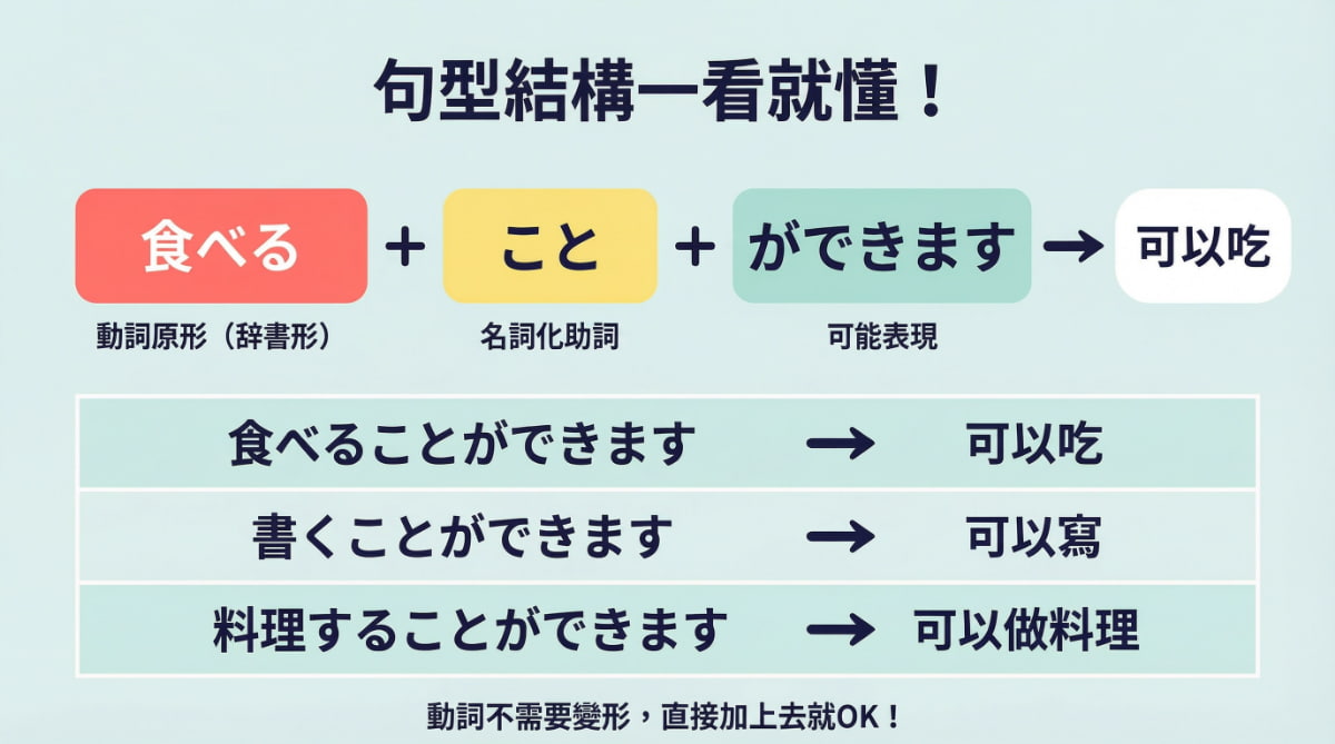 「～ことができます」句型結構圖解：動詞原形（辭書形）＋こと＋ができます，附食べる、書く、料理する例句對照