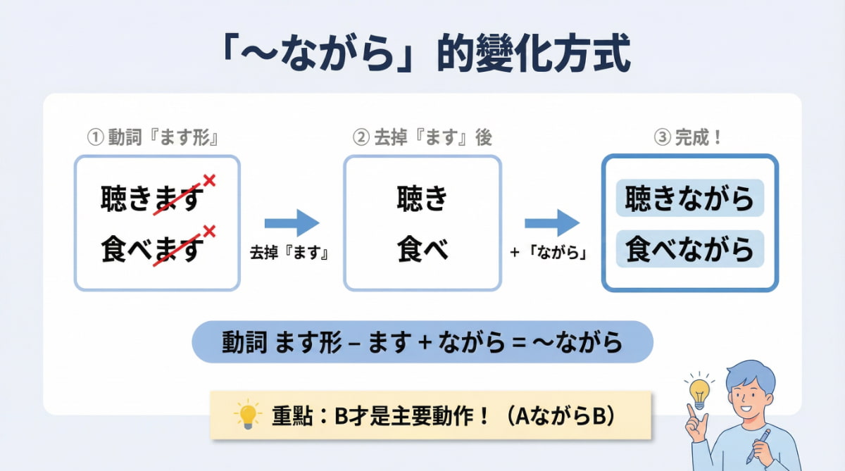 日文「〜ながら」的動詞變化方式圖解，ます形去掉ます加上ながら的步驟說明