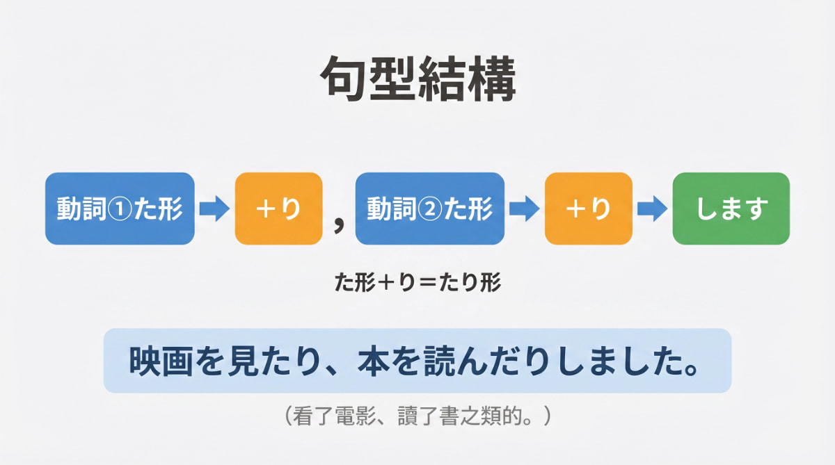 「たり〜たり」句型結構圖解：動詞た形＋り、動詞た形＋り、します的造句方式