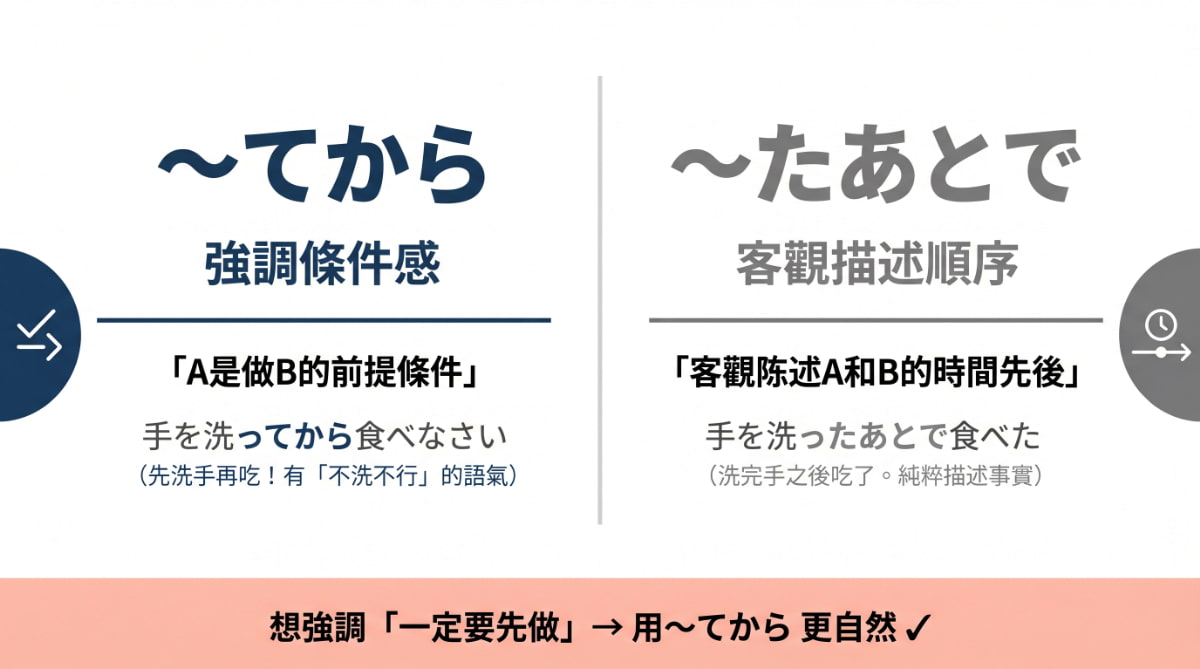 「〜てから」與「〜たあとで」的差異比較：〜てから強調條件感，〜たあとで客觀描述動作先後順序 