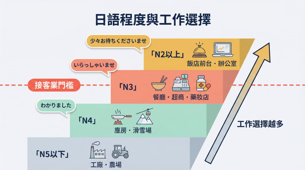 日語程度與打工度假工作選擇對照圖：從N5以下的工廠農場，到N4的廚房滑雪場，N3的餐廳超商藥妝店，N2以上的飯店前台辦公室，日語越好工作選擇越多