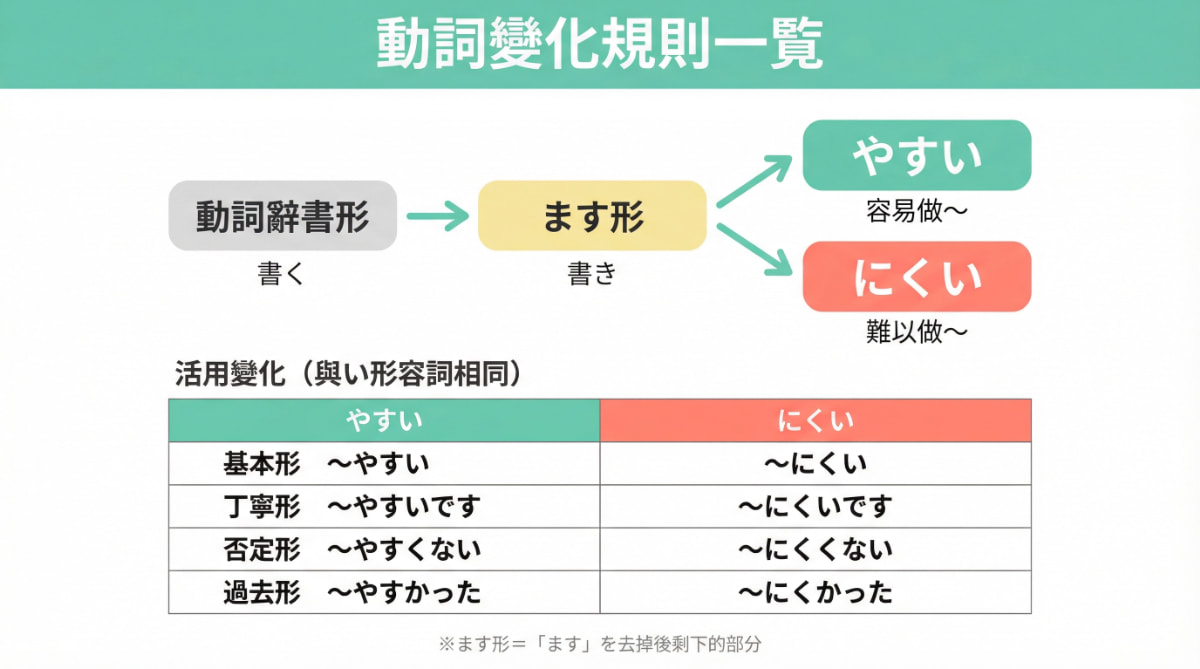 日語「やすい・にくい」動詞變化規則圖解｜ます形接續方式與活用變化一覧表