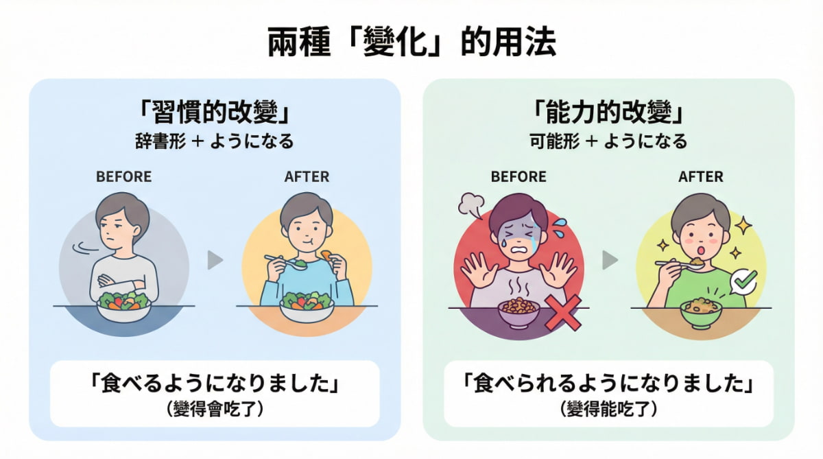 ようになりました的兩種用法比較：習慣的改變用辭書形、能力的改變用可能形