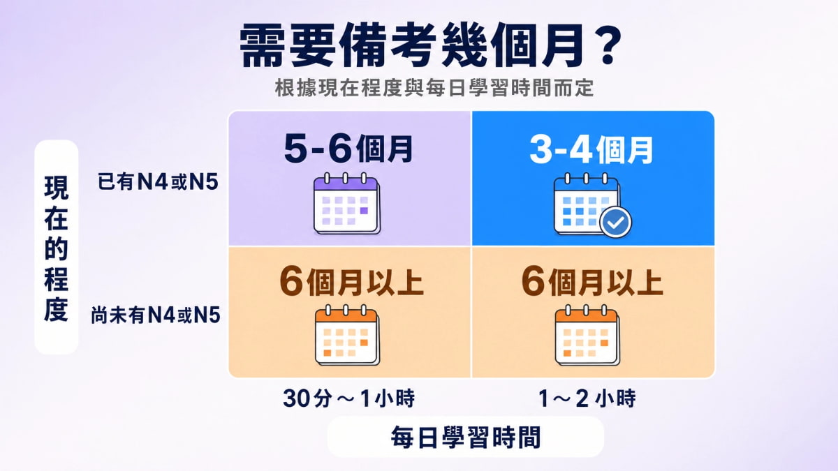 日檢N3備考期間目標對照表－依現在程度與每日學習時間估算所需月數