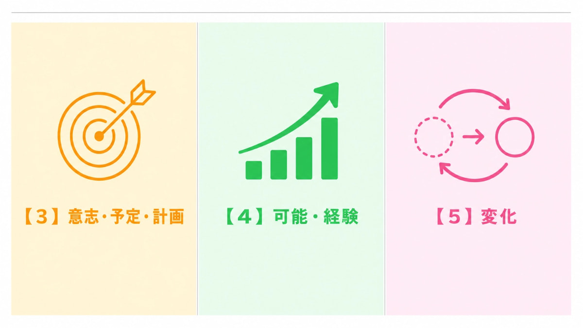 JLPT N4文法分類：意志預定計畫・可能經驗・變化句型整理