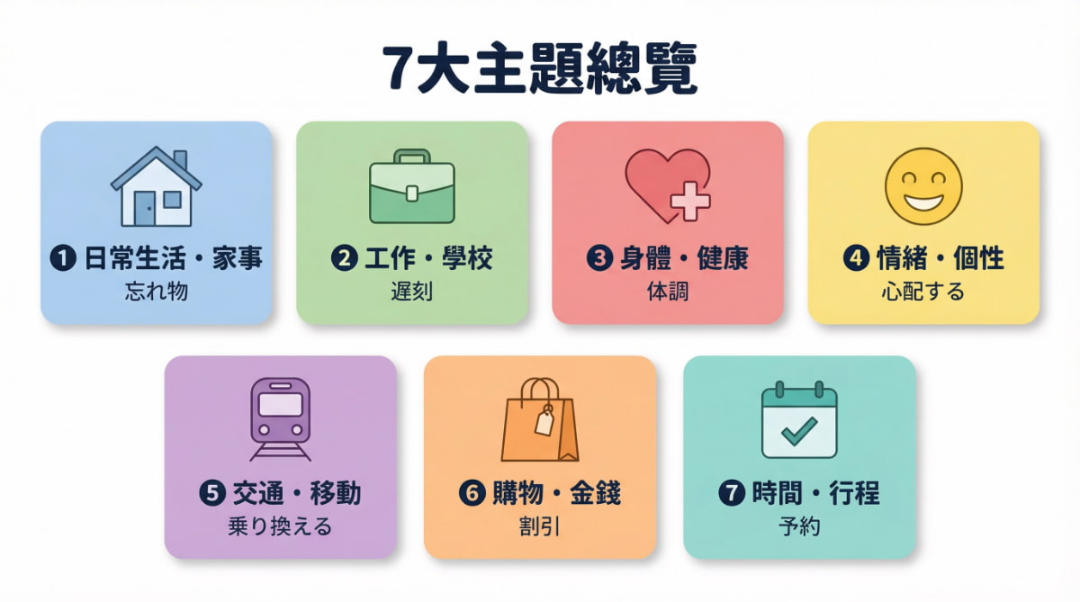 JLPT N4單字7大主題總覽：日常生活家事、工作學校、身體健康、情緒個性、交通移動、購物金錢、時間行程