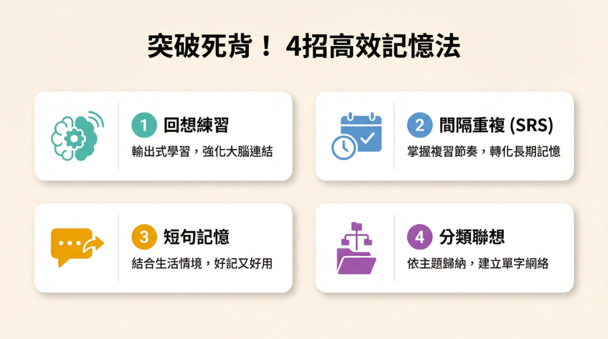 背日文N5單字的4大高效記憶法：回想練習、間隔重複SRS、短句記憶、分類聯想技巧整理 