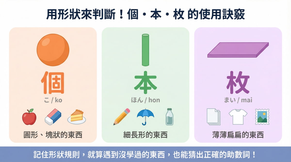 日文助數詞個、本、枚的形狀判斷圖解｜塊狀用個、細長形用本、薄扁形用枚