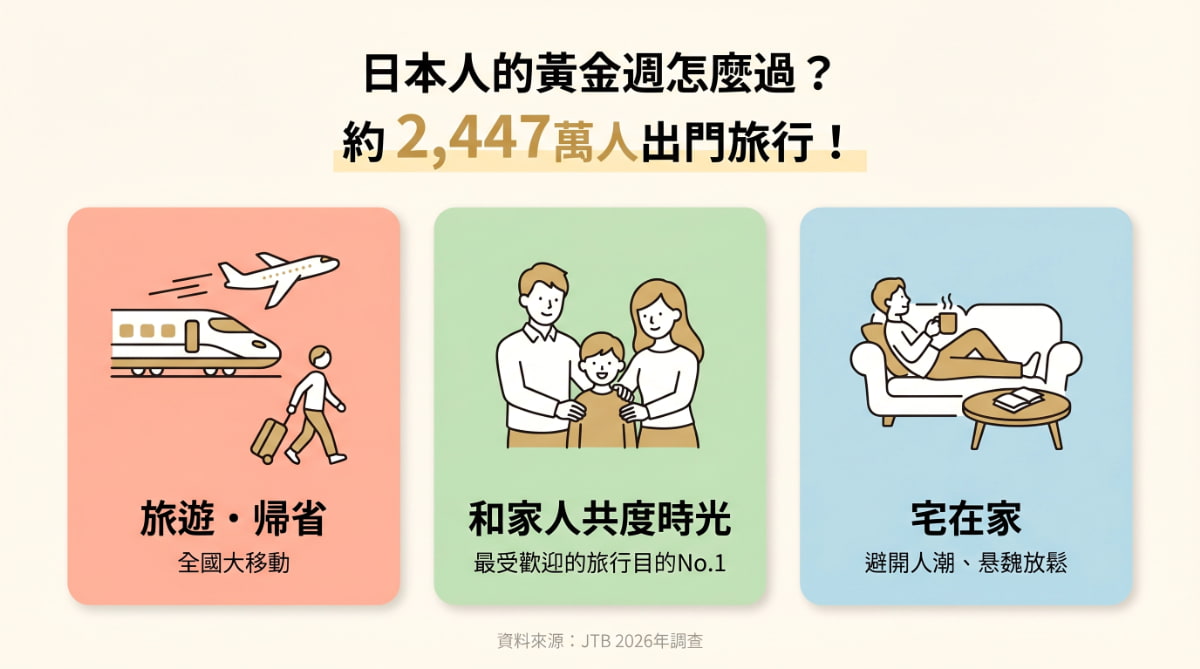 日本人黃金週過節方式圖解，約2447萬人出門旅行，主要分為旅遊帰省、和家人共度時光、宅在家三種類型