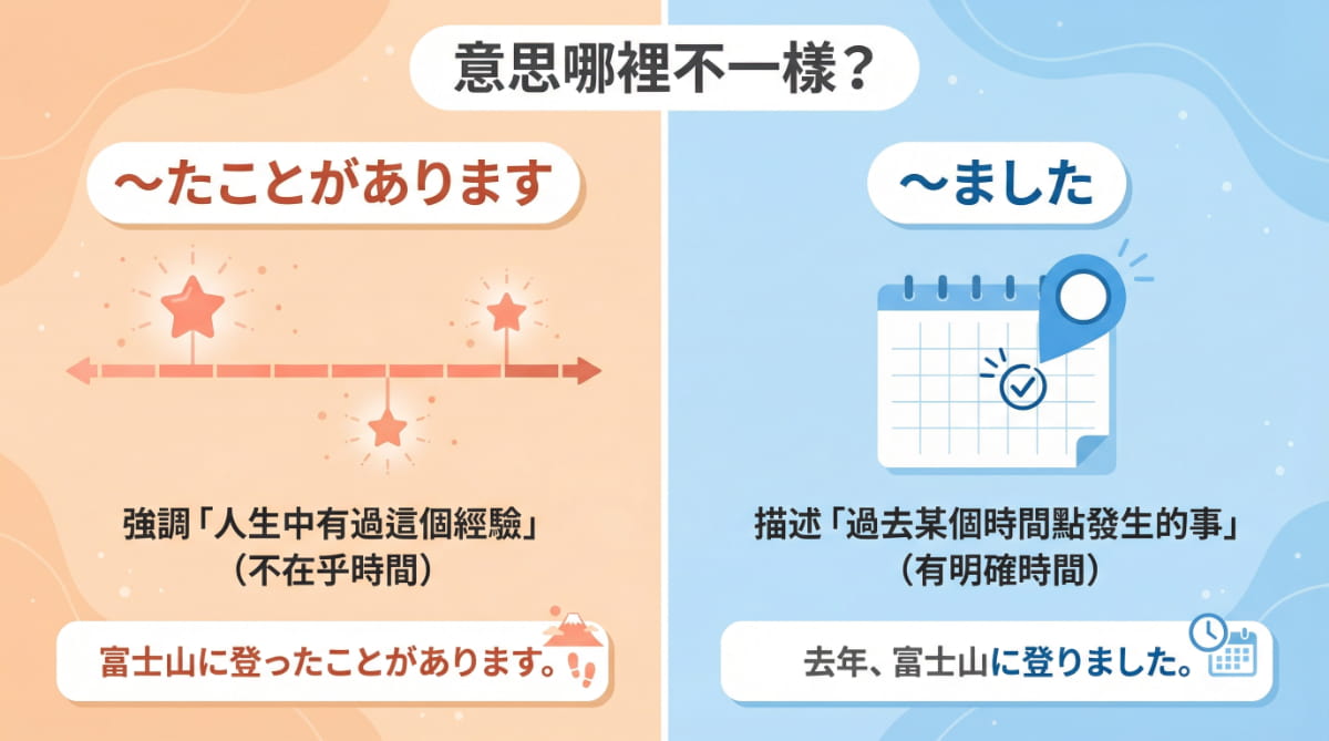「たことがあります」和「ました」的差異比較:經驗表達與過去事實的用法區別
