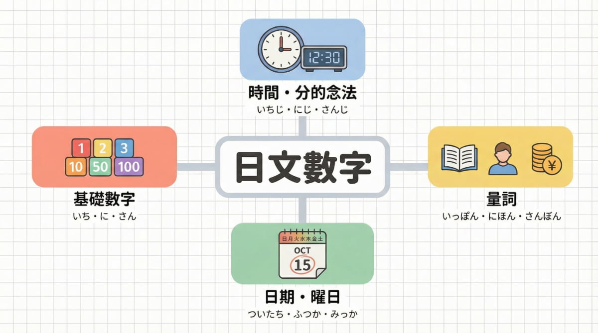 日文數字學習重點總整理，涵蓋基礎數字、時間念法、日期曜日與量詞用法