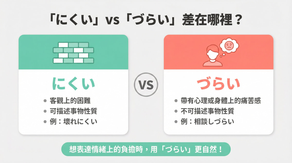 日語「にくい」和「づらい」的差別｜客觀困難與心理負擔的用法比較圖解