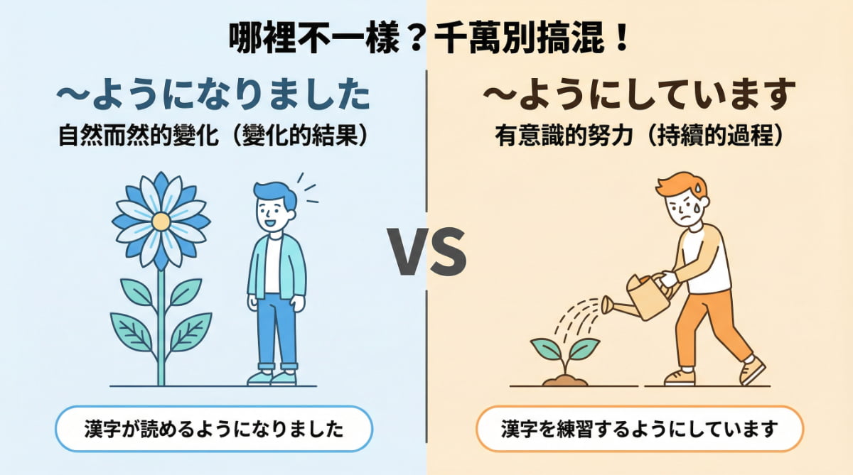 ようになりました和ようにしています的差別：自然而然的變化結果與有意識的持續努力比較