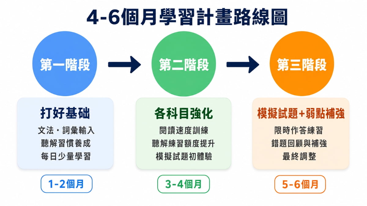 日檢N3自學備考路線圖－三階段學習計畫從打好基礎到模擬試題完整流程