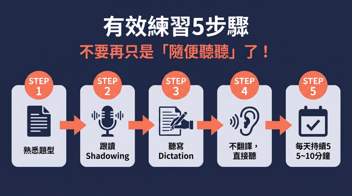 JLPT N5・N4聽解有效練習5步驟——熟悉題型、跟讀Shadowing、聽寫Dictation、不翻譯直接聽、每天持續練習