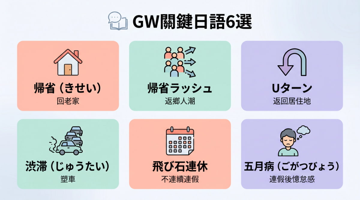 黃金週必學日語單字6選，包含帰省、帰省ラッシュ、Uターン、渋滞、飛び石連休、五月病的中文解說圖