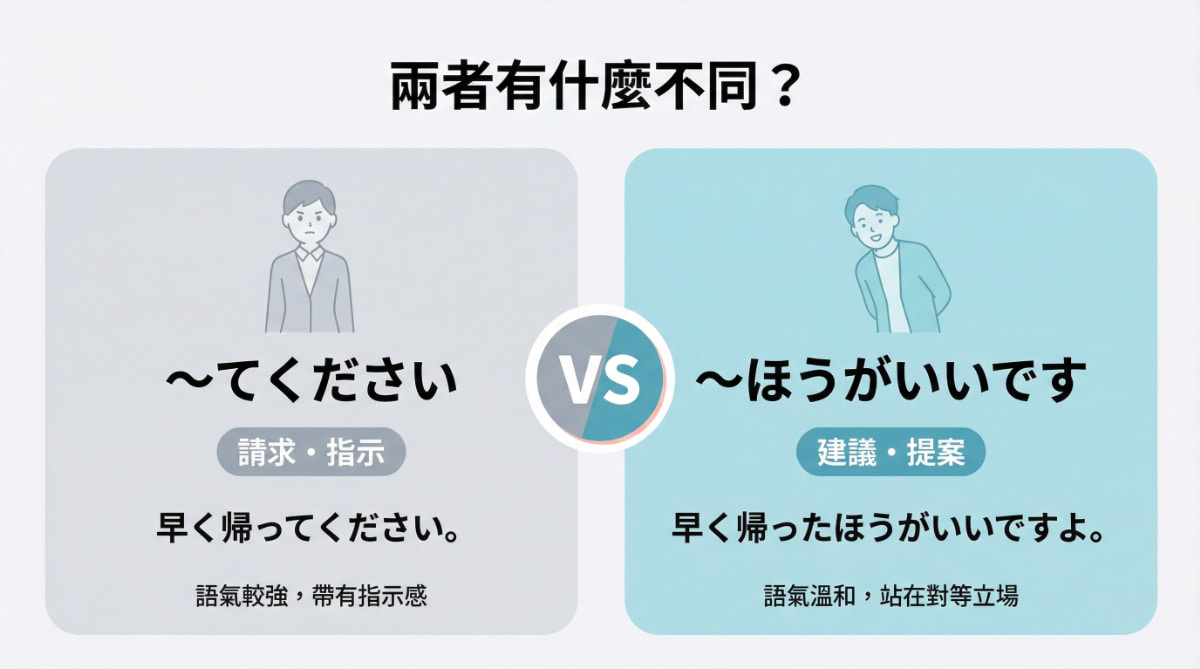日語句型比較圖:「~てください」為請求指示語氣較強,「~ほうがいいです」為建議提案語氣溫和