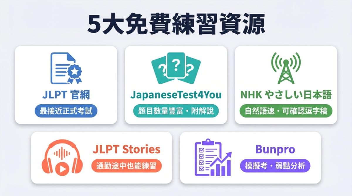 JLPT N5・N4聽解免費練習資源5選——JLPT官網、JapaneseTest4You、NHK やさしい日本語、JLPT Stories、Bunpro