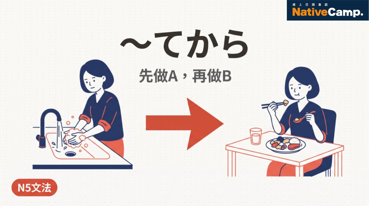 「〜てから」怎麼用？動作順序、常見錯誤與例句完整解說【N5文法】