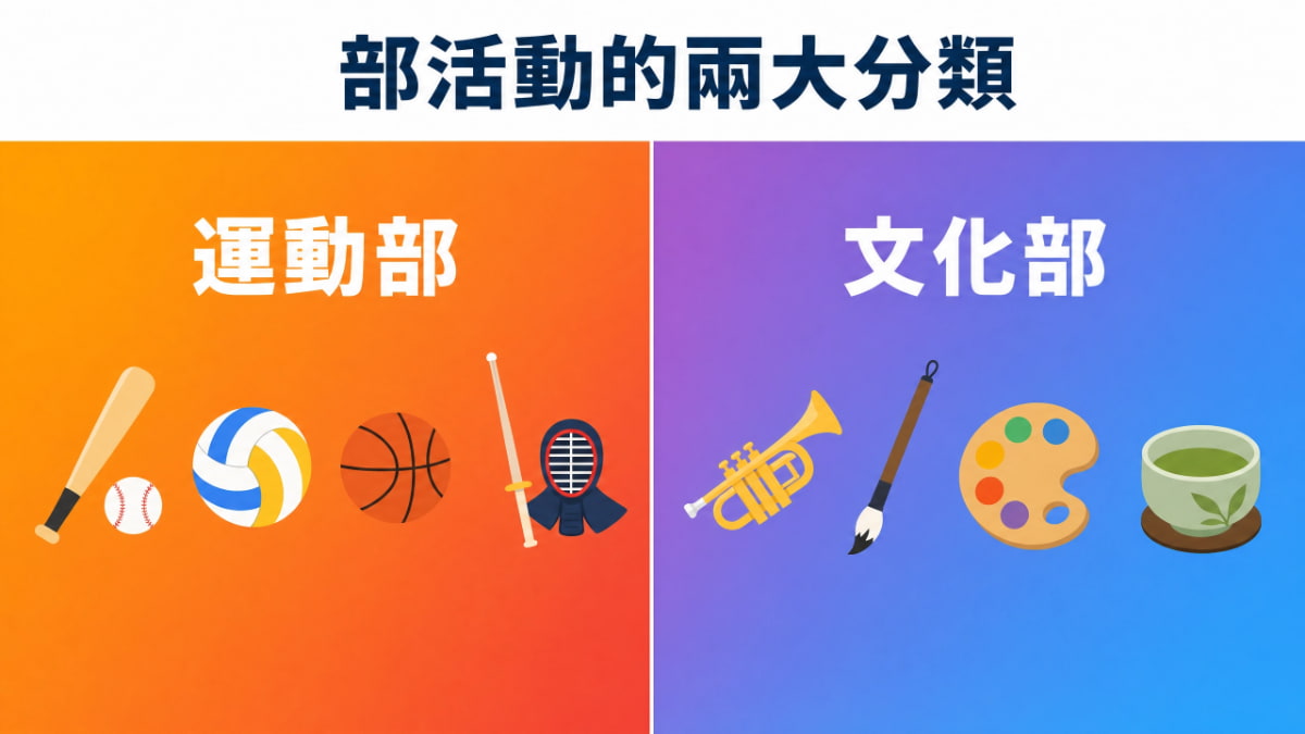 部活動的兩大分類比較圖——左側運動部（棒球、排球、籃球、劍道），右側文化部（小號、書道、美術、茶道）