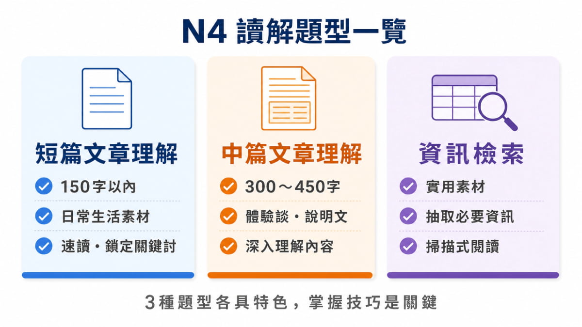JLPT N4讀解3種題型比較－短篇文章理解、中篇文章理解、情報檢索的特色與差異一覧