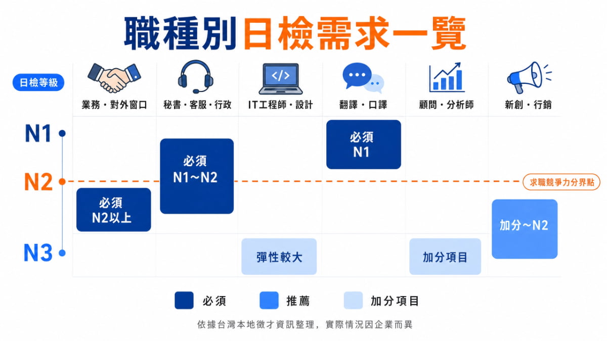 台灣日系企業各職種所需日檢等級比較圖：業務、秘書客服、IT工程師、翻譯口譯、顧問、新創行銷的日語能力需求一覽