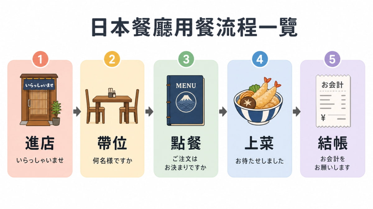 日本餐廳用餐流程圖解：進店、帶位、點餐、上菜、結帳五個步驟一覽