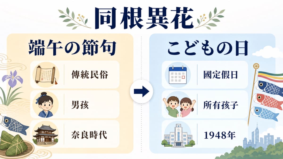 端午の節句與兒童節的比較圖，說明兩者在性質、對象、起源時間上的差異