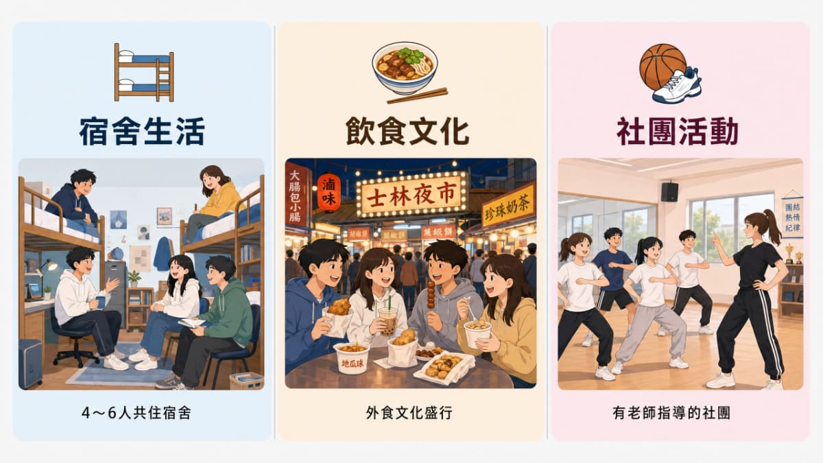 台灣大學生活日常的三格插圖：左為4至6人共住宿舍的場景，中為夜市外食文化的場景，右為有老師指導的社團活動場景
