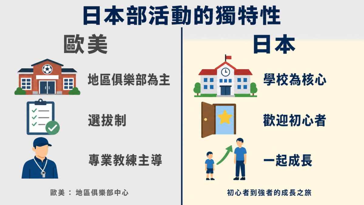 日本部活動與歐美體育活動的比較圖——左側歐美以地區俱樂部為主、選拔制、專業教練主導；右側日本以學校為核心、歡迎初心者、一起成長