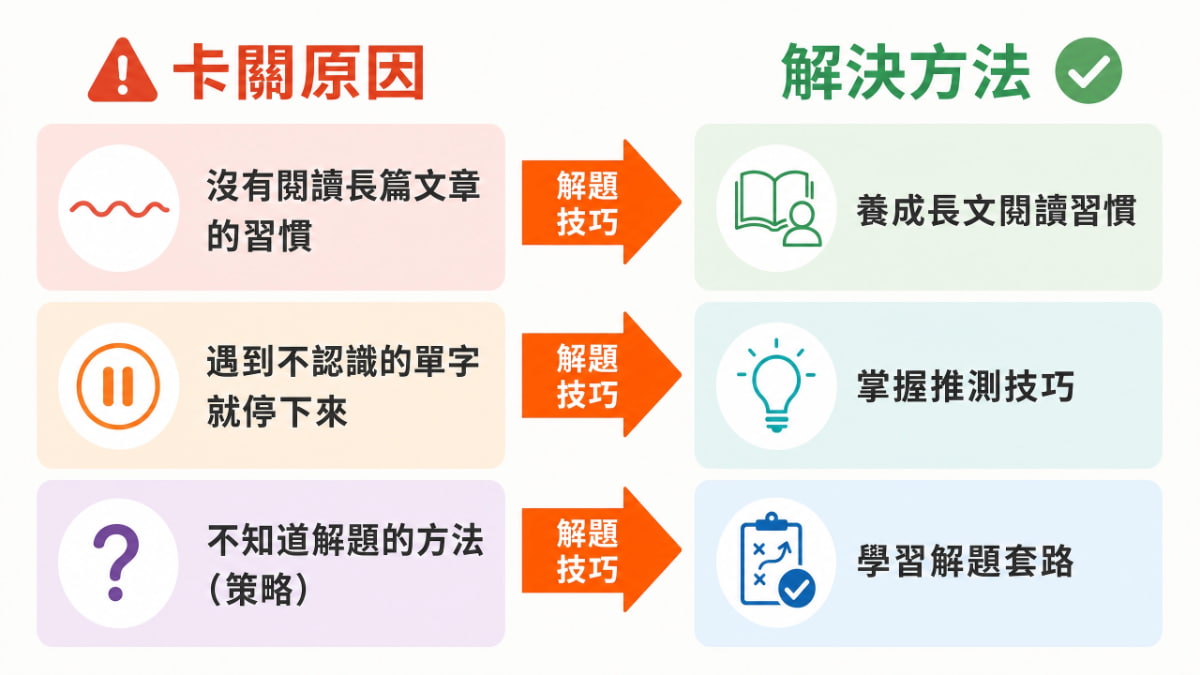 JLPT N4讀解卡關的3個原因與對應解決方法－沒有閱讀長篇文章的習慣、遇到不認識的單字就停下來、不知道解題策略
