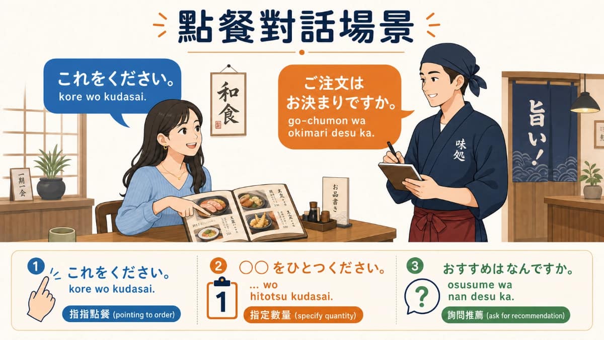 日本餐廳點餐對話場景：客人指著菜單說「これをください」，店員記錄點餐內容的示意圖