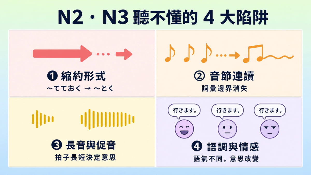 N2・N3聽解的四大陷阱圖解：縮約形式、音節連讀、長音與促音、語調與情感，各自說明聽不懂的語音層面原因