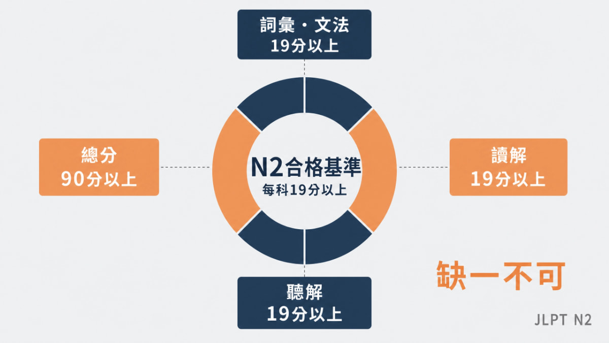 日檢N2合格基準圖解,語言知識、讀解、聽解每科須達19分以上,總分須達90分以上,三科缺一不可