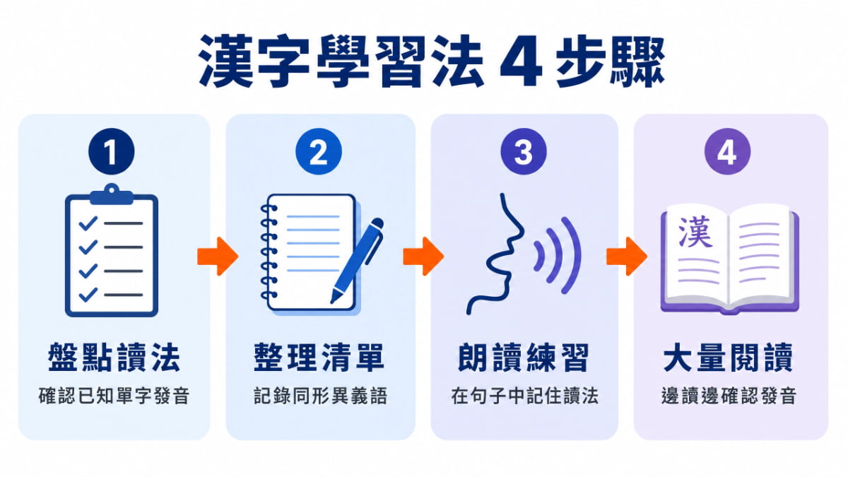 台灣人日語漢字學習法4步驟：盤點讀法、整理清單、朗讀練習、大量閱讀