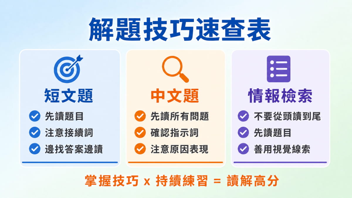 JLPT N4讀解解題技巧速查表－短文題先讀題目注意接續詞、中文題確認指示詞注意原因表現、情報檢索善用視覺線索