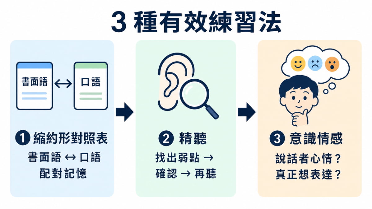針對台灣人設計的三種日語聽力有效練習法：縮約形對照表配對記憶、精聽找出弱點再確認、意識說話者情感與真正想表達的意思