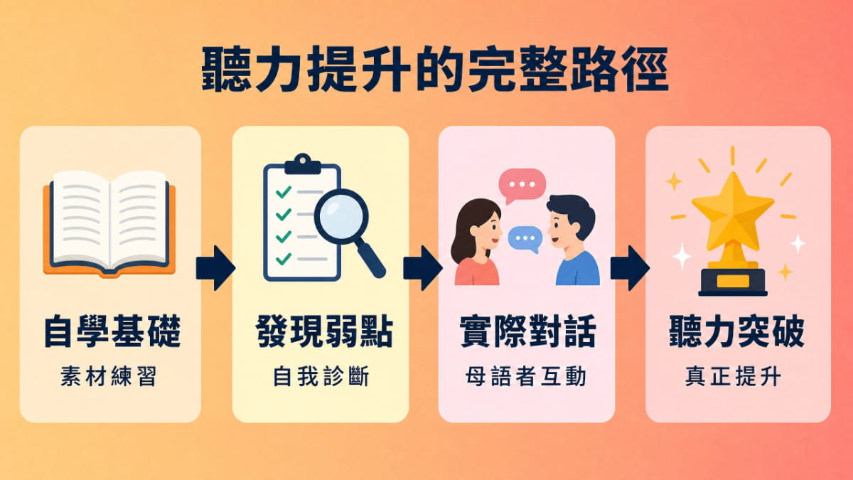 日語聽力提升的完整學習路徑，從自學基礎素材練習，到發現弱點自我診斷，再到與母語者實際對話互動，最終達成聽力突破真正提升