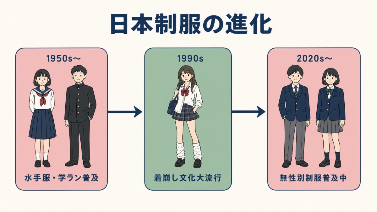 日本制服文化演變時間軸插圖——從1950年代水手服與學ラン普及,到1990年代著崩し文化大流行,再到2020年代無性別制服普及
