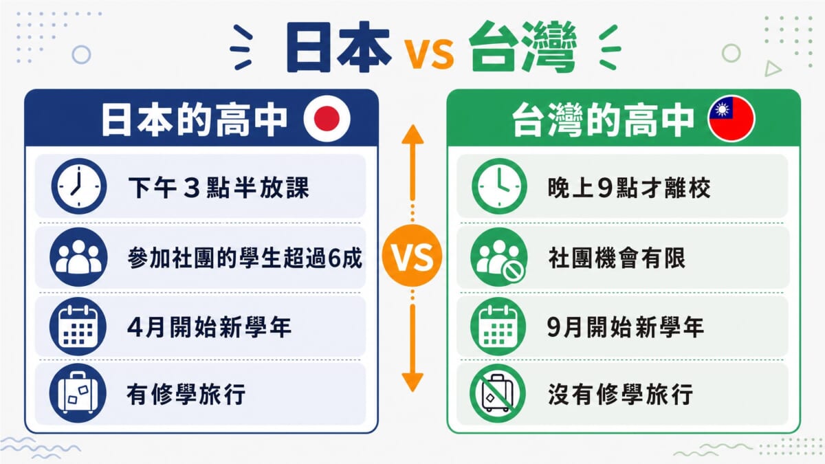日本與台灣高中教育制度對比表，展示下課時間差異（日本下午3點半vs台灣晚上9點）、部活參加率（日本超過6成vs台灣有限）、學年開始月份（日本4月vs台灣9月）、修學旅行有無（日本有vs台灣無）等四項重要差異