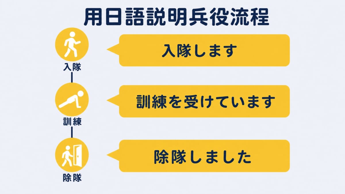 用日語說明台灣兵役流程：入隊、訓練、除隊的日語表達方式