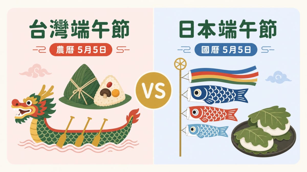 台灣端午節與日本端午節的差異比較：台灣農曆5月5日吃粽子划龍舟，日本國曆5月5日掛鯉魚旗吃柏餅